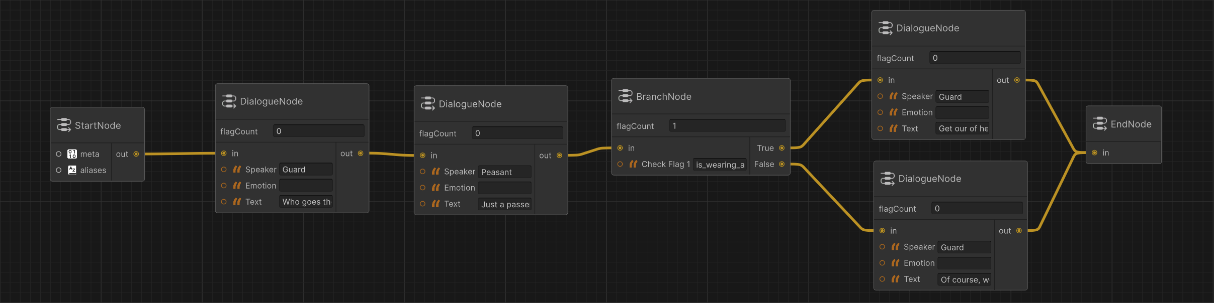 Item Validation Graph